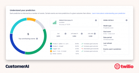 Twilio (NYSE:TWILIO), platform interaksi